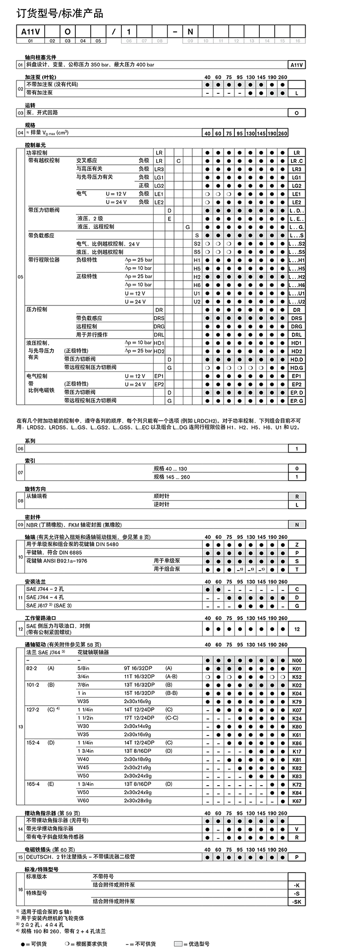 A11VSO柱塞泵參數
